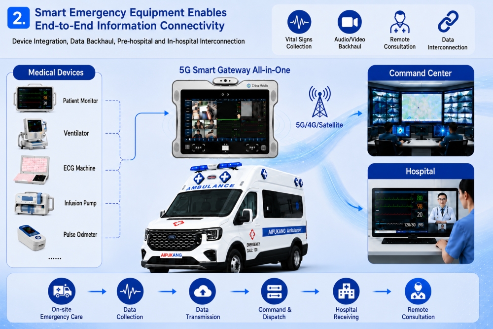 smart-emergency-medical-equipment-establishes-seamless-information-connectivity.jpg